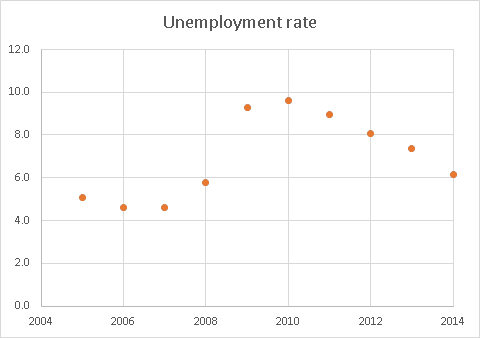 Image:Unemployment after 2008 is hidden in a lower labor force participation rate